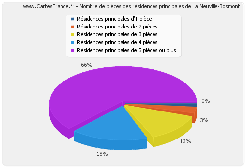 Nombre de pièces des résidences principales de La Neuville-Bosmont